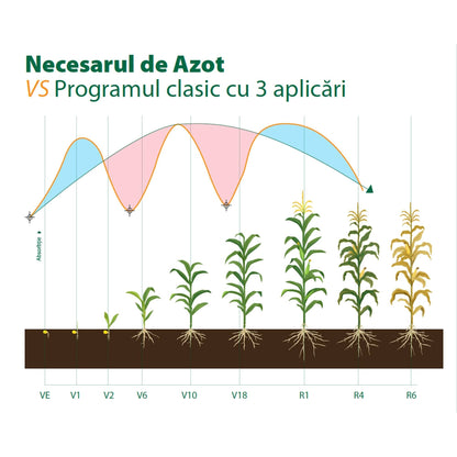 Ingrasamant cu Azot si Extracte Humice - N-Durro 46, 46% N, Efect 100 Zile, 4 kg